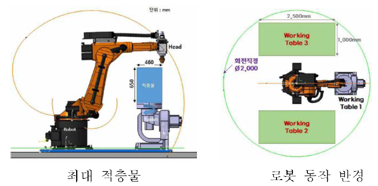 작업 영역 개요