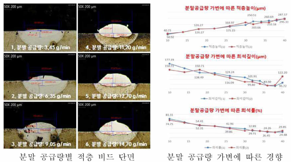 공정별 적층 품질 Ⅰ