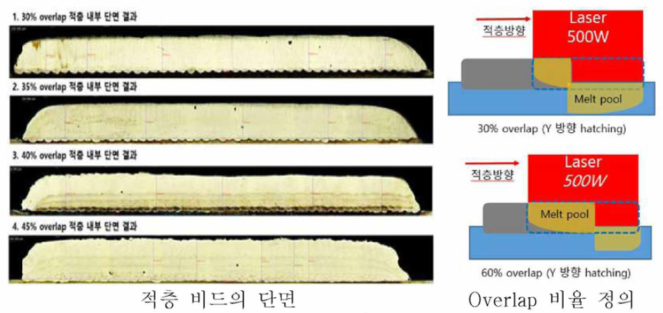 공정별 적층 품질 Ⅱ