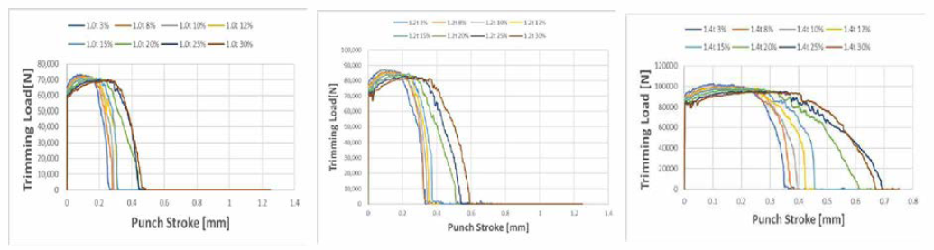 클리어런스에 따른 전단 하중 선도，t=1.0 / 1.2 / 1.4 [mm]