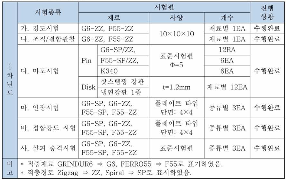 시험 수행 현황