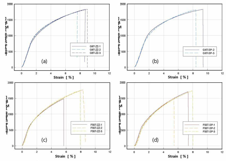 적층소재 인장시험 결과(G6-ZZ , G6-SP , F55-ZZ , F55-SP)