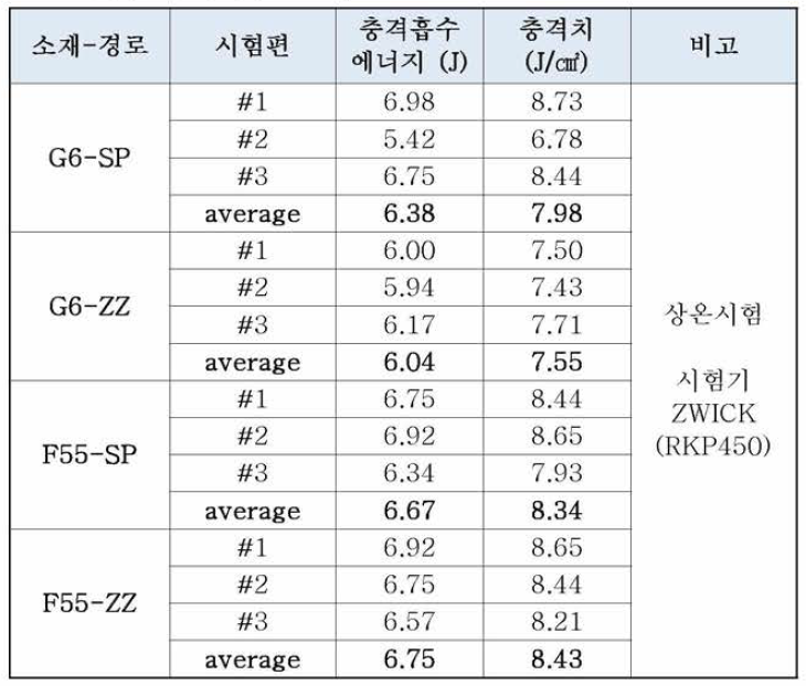 샬피 충격시험 결과