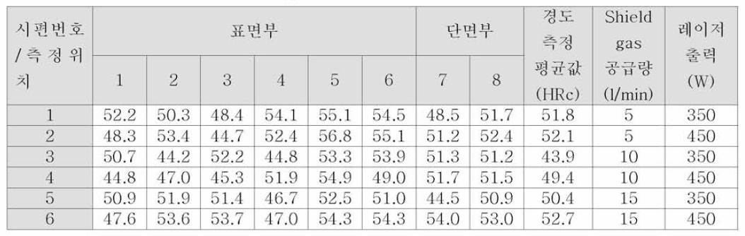 G6 금속분말 소재 shield gas 추가에 따른 출력물의 경도 변화