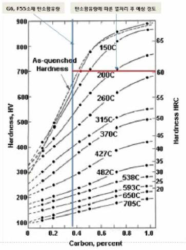 공구강의 탄소함유량에 따른 열처리 후 경도