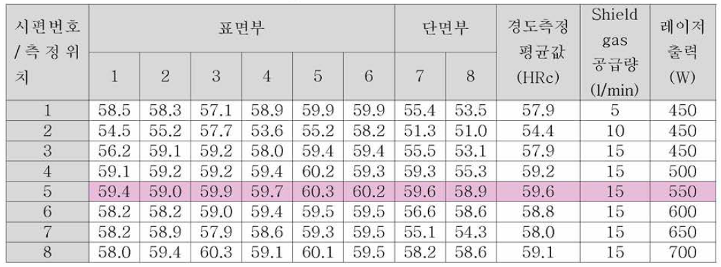 F55 금속분말 소재 shield gas 추가에 따른 출력물의 경도 변화