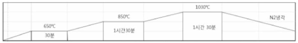 G6,F55소재 적층제조후 열처리(소입) 조건