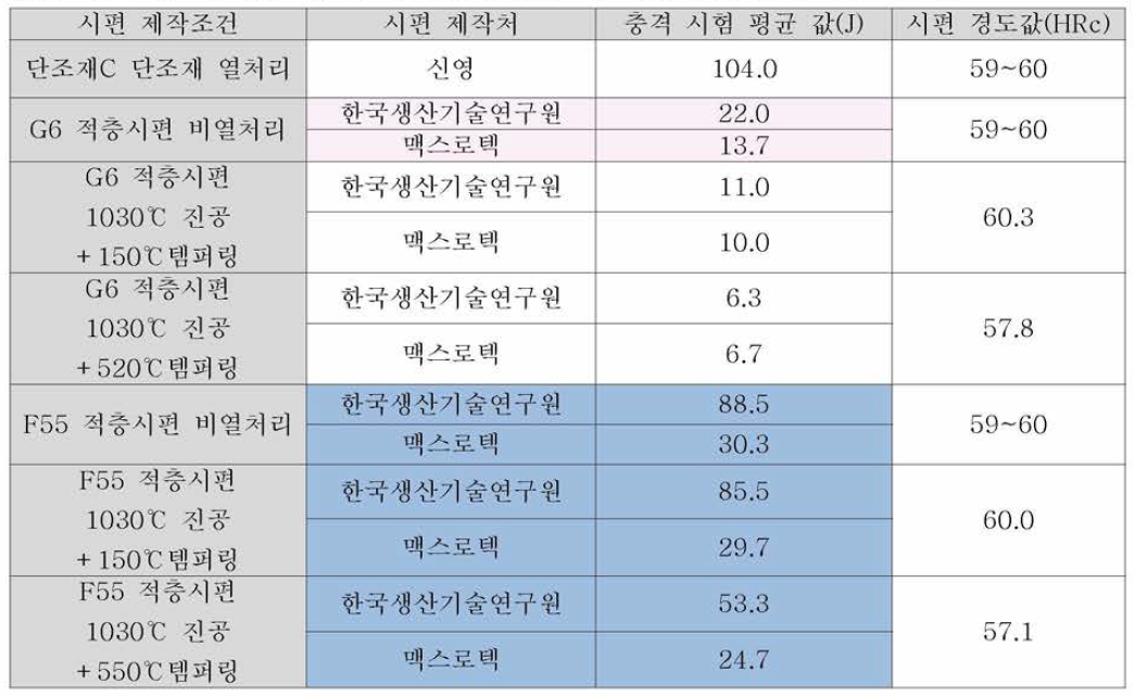 매트릭소재 단조재 C 및 G6, F55소재 적층시편 충격시험 결과