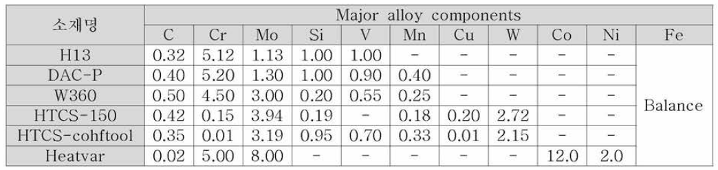 상용 열간 금형가 주요 합금 성분