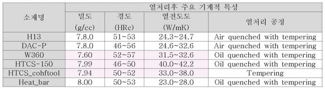 상용 열간 금형강 열처리 공정 및 주요 기계적 특성