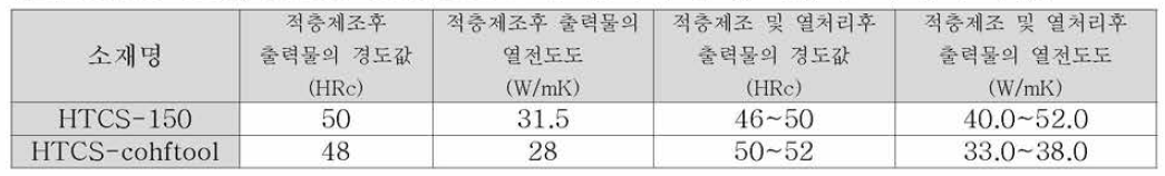 HTCS-150, HTCS-cohftool 소재 열처리 공정 적용후 기계적 특성