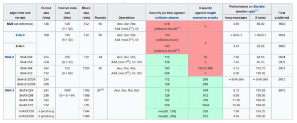 SHA 계열 알고리즘의 종류 및 주요 특징