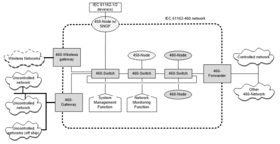 IEC 61162-460 네트워크 토폴로지 구성 예