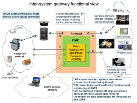 다양한 장비와의 네트워크 보안 아키텍처(방화벽, DMZ 등)