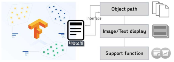 인터페이스 및 결과 분석 시각화 소프트웨어 관계도