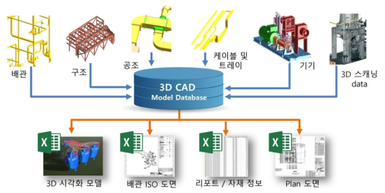 3D CAD 설계 및 데이터 관계