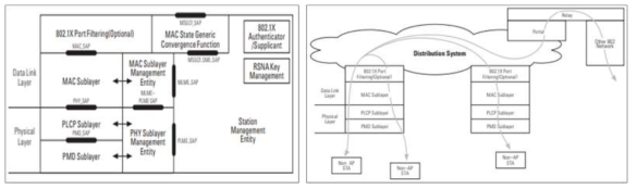 IEEE 802.11 기준 모델 및 아키텍쳐 모델