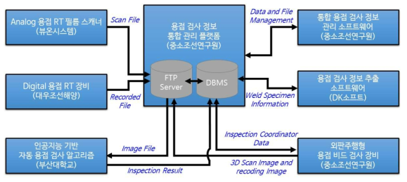 통합 용접 검사 정보 관리 플랫폼과 데이터 연동 아키텍처