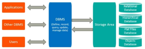 DBMS의 주요 기능 및 구성