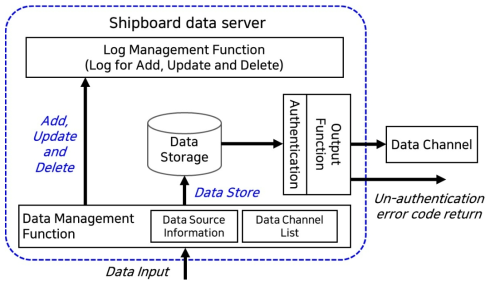 데이터 서버 구조에 관한 블록 다이어그램