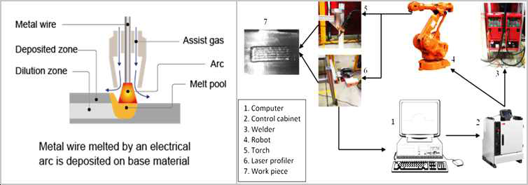 아크 와이어 적층 기술의 구성도(출처: International Journal ofAdvanced Manufacturing Technology, Donghong Ding)