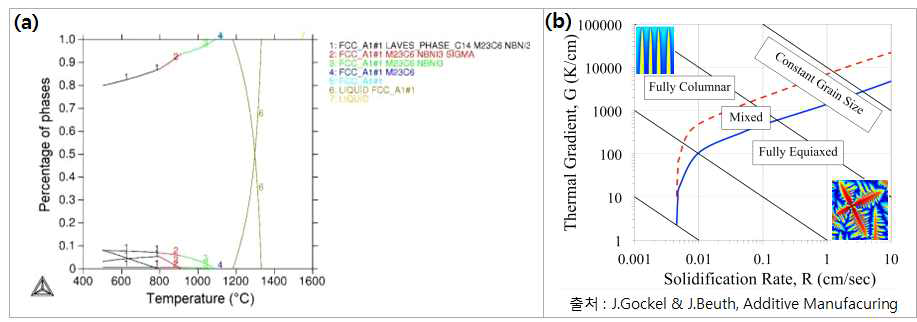 인코넬625 열역학 시뮬레이션(a) 및 응고속도에 따른 응고조직 예측(b)