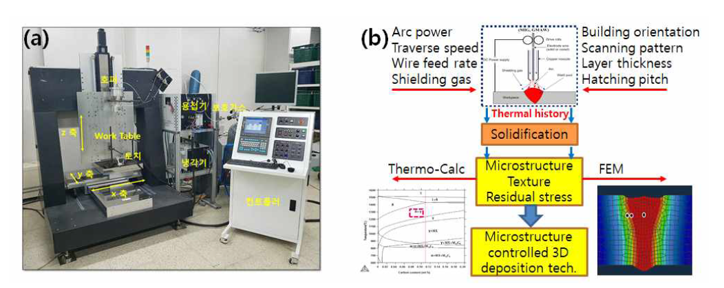 아크용접기반 3D 적층 시스템(a, 참여기관 한국항공대학교)과 야금제어기술(b,주관기관 부산대학교)