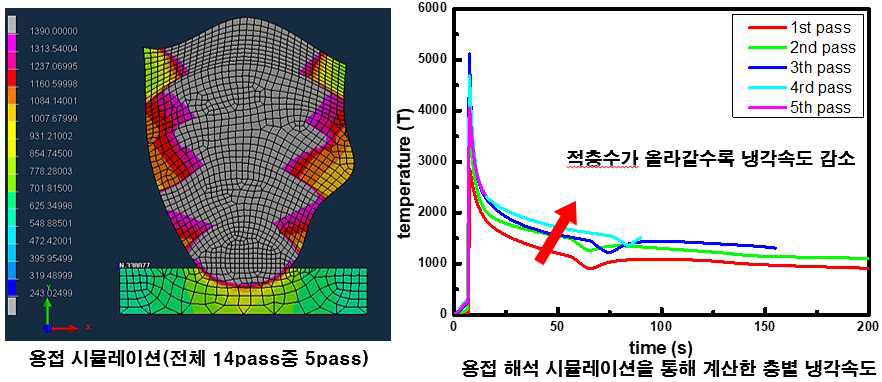 Ni계 초내열 합금 적층물 도입부 용접해석 시뮬레이션 해석