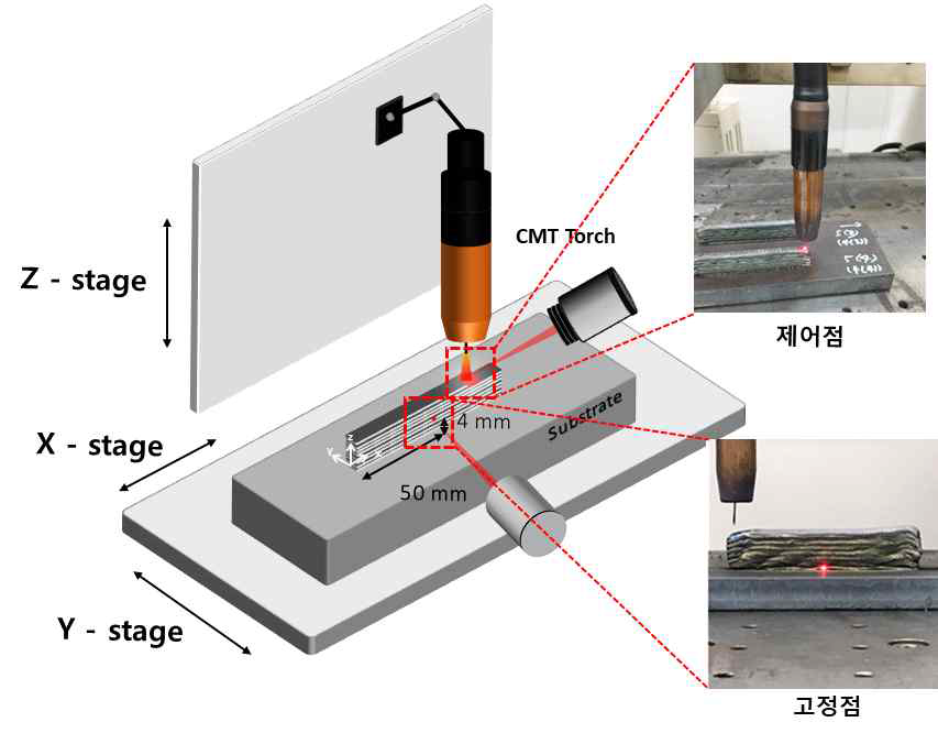 고정점 및 제어점 측정 위치