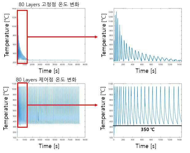 단순형상 80 layers의 온도 모니터링 예시(상: 고정점, 하: 제어점)