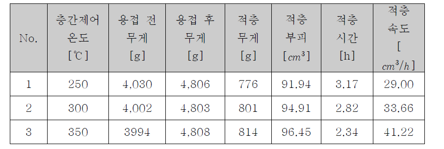 층간온도에 따른 80 layers 단순형상의 적층 속도