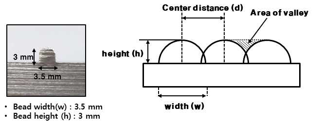 한 bead의 너비와 높이(좌) 및 center distance 설명(우)