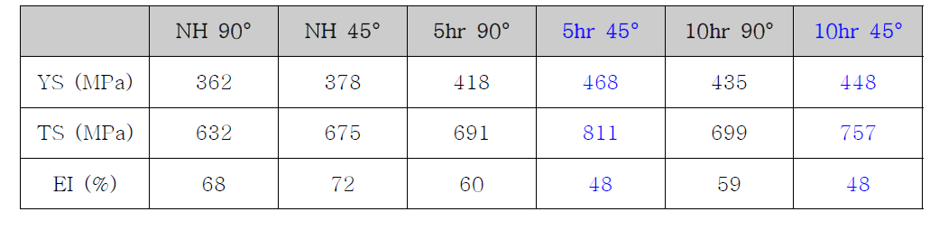 열처리에 따른 기계적 성질