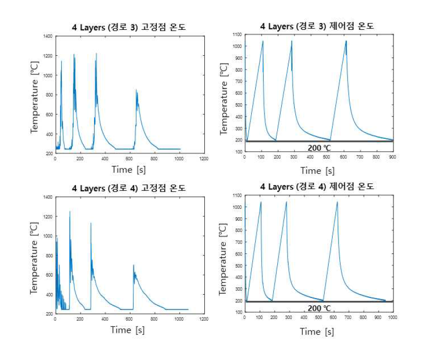 Thick wall 적층 시 고정점 및 제어점 온도 데이터(4 layer 적층 과정 모니터링)