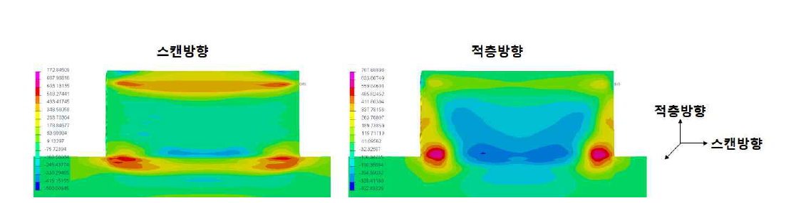 시뮬레이션을 통한 thin wall 적층부 잔류응력 거동