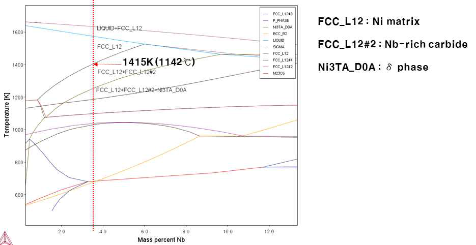 사용된 인코넬 와이어 조성의 열역학적 상태도