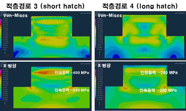 시뮬레이션을 통한 적층 경로에 따른 잔류응력 거동