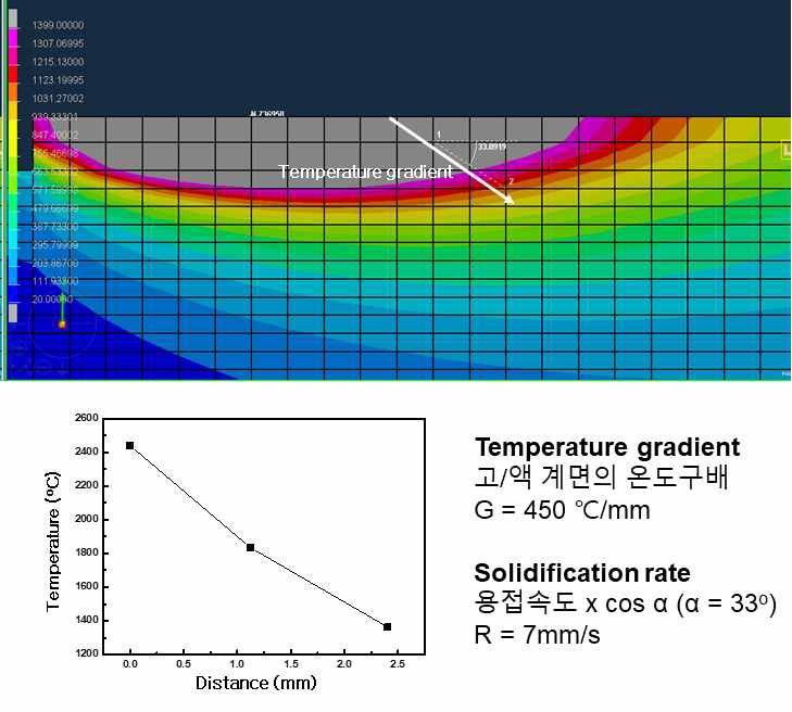 용적 시뮬레이션 결과와 이를 통해 계산한 온도 구배 및 응고속도