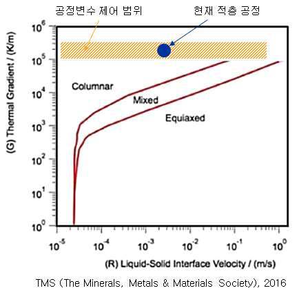 적층 공정 변수에 따른 야금학적 결과 예측