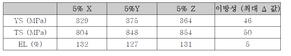 1cycle 5% 단조 시편의 기계적 성질