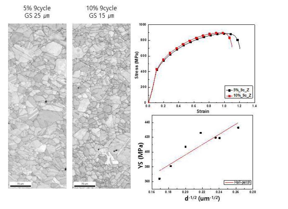 9cycle 단조 시편의 미세조직 및 기계적 성질과 항복강도 예측