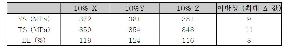 1cycle 10% 단조 시편의 기계적 성질