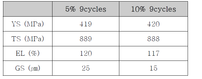 9cycle 5% 단조 시편의 기계적 성질