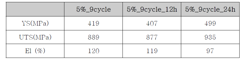 9cycle 5% 단조 시편의 aging에 따른 기계적 성질