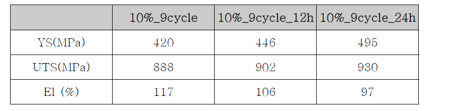 9cycle 10% 단조 시편의 aging에 따른 기계적 성질