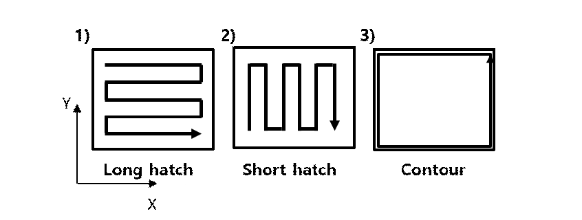 적층 경로 개략도1) Long hatch, 2) Short hatch, 3) Contour