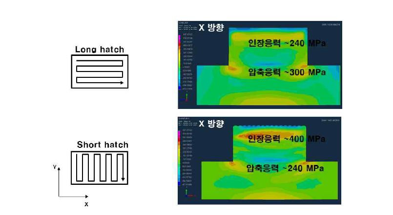 적층 경로에 따른 잔류응력 형성 비교