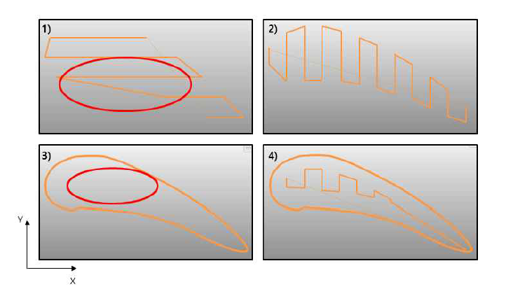 블레이드의 단면 적층 경로(주황색) 1) Long hatch 적층 경로, 2) Short hatch 적층 경로, 3) Contour 적층 경로, 4) Short hatch+Contour 적층 경로