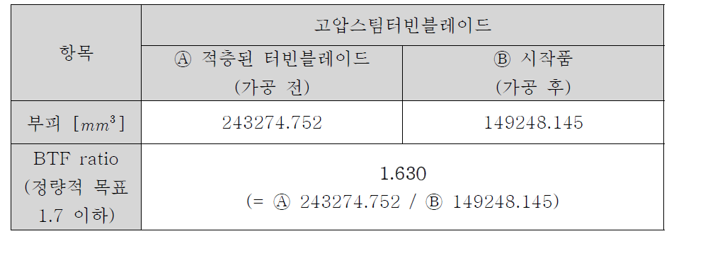 BTF ratio 계산 방법 및 결과