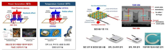 열전기술의 개요 및 응용분야(좌) 및 상용 peltier 열전소자의 사진과 내부구조(우)